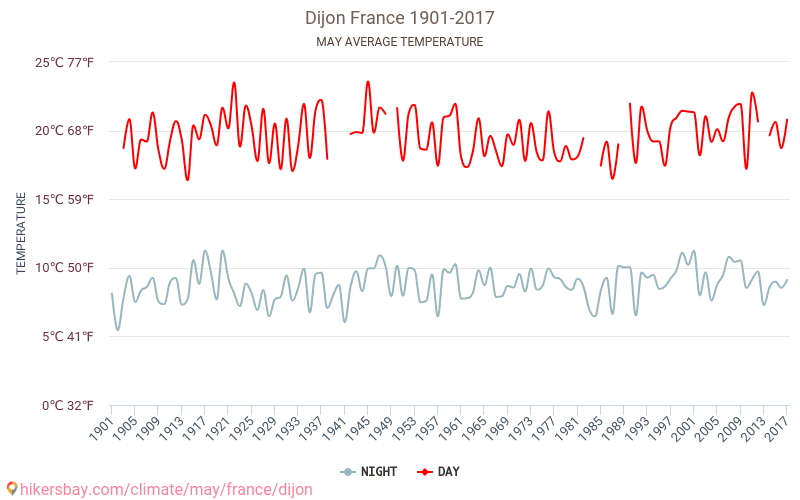 Dijon - Klimaendringer 1901 - 2017 Gjennomsnittstemperatur i Dijon gjennom årene. Gjennomsnittlig vær i mai. hikersbay.com