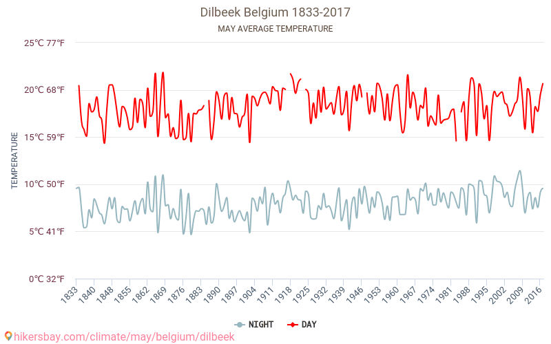 Dilbeek - 기후 변화 1833 - 2017 Dilbeek 에서 수년 동안의 평균 온도. 5월 에서의 평균 날씨. hikersbay.com