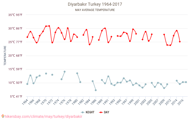 Dijarbakira - Klimata pārmaiņu 1964 - 2017 Vidējā temperatūra Dijarbakira gada laikā. Vidējais laiks maijā. hikersbay.com