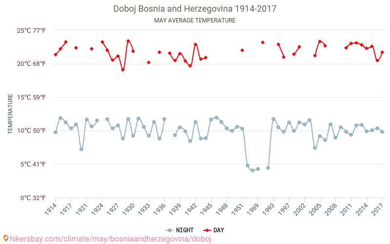 Doboj - Perubahan iklim 1914 - 2017 Suhu rata-rata di Doboj selama bertahun-tahun. Cuaca rata-rata di Mei. hikersbay.com