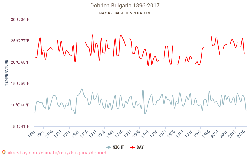 Добрич - Климата 1896 - 2017 Средна температура в Добрич през годините. Средно време в май. hikersbay.com