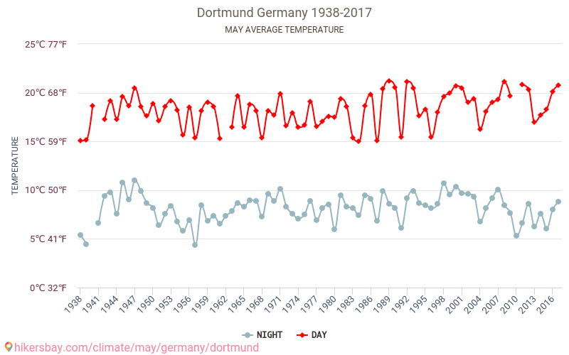 Dortmund - Biến đổi khí hậu 1938 - 2017 Nhiệt độ trung bình tại Dortmund qua các năm. Thời tiết trung bình tại tháng năm. hikersbay.com