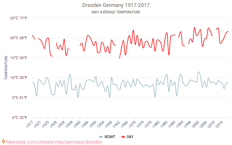 Drážďany - Klimatické změny 1917 - 2017 Průměrná teplota v Drážďany během let. Průměrné počasí v květnu. hikersbay.com