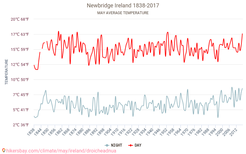 Newbridge - Climate change 1838 - 2017 Average temperature in Newbridge over the years. Average weather in May. hikersbay.com