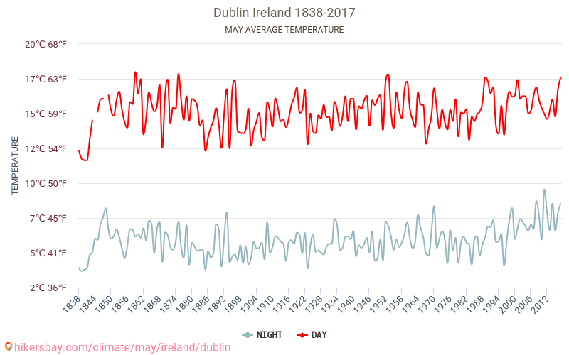 דבלין - שינוי האקלים 1838 - 2017 טמפרטורה ממוצעת ב דבלין במשך השנים. מזג אוויר ממוצע ב מאי. hikersbay.com