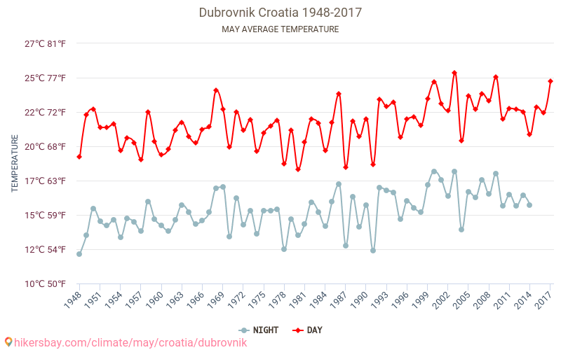 杜布羅夫尼克 - 气候变化 1948 - 2017 平均温度在 杜布羅夫尼克 多年来。 5月 中的平均天气。 hikersbay.com