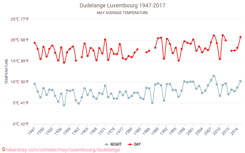 Dudelange - Klimaendringer 1947 - 2017 Gjennomsnittstemperatur i Dudelange gjennom årene. Gjennomsnittlig vær i mai. hikersbay.com