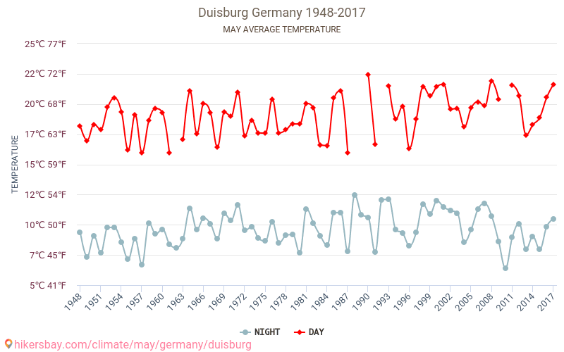 Duisburgo - Climáticas, 1948 - 2017 Temperatura média em Duisburgo ao longo dos anos. Clima médio em maio. hikersbay.com