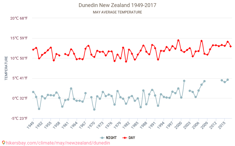 Dunedin - Klimatické změny 1949 - 2017 Průměrná teplota v Dunedin během let. Průměrné počasí v květnu. hikersbay.com