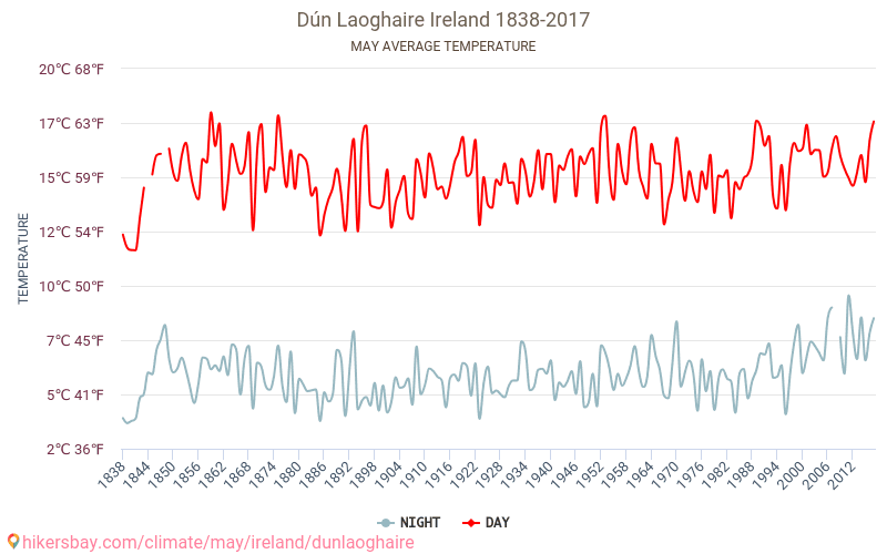 Dún Laoghaire - Le changement climatique 1838 - 2017 Température moyenne à Dún Laoghaire au fil des ans. Conditions météorologiques moyennes en mai. hikersbay.com