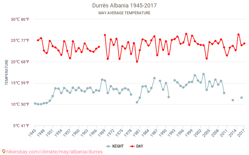 Durrës - Climáticas, 1945 - 2017 Temperatura média em Durrës ao longo dos anos. Clima médio em maio. hikersbay.com
