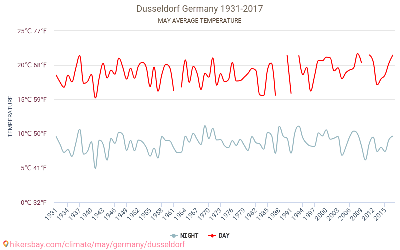 Düsseldorf - Klimawandel- 1931 - 2017 Durchschnittliche Temperatur in Düsseldorf über die Jahre. Durchschnittliches Wetter in Mai. hikersbay.com