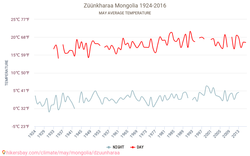 Züünkharaa - Schimbările climatice 1924 - 2016 Temperatura medie în Züünkharaa de-a lungul anilor. Vremea medie în mai. hikersbay.com