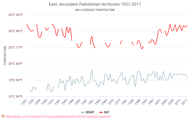 東エルサレム - 気候変動 1921 - 2017 東エルサレム の平均気温と、過去数年のデータ。 5月 の平均天気。 hikersbay.com