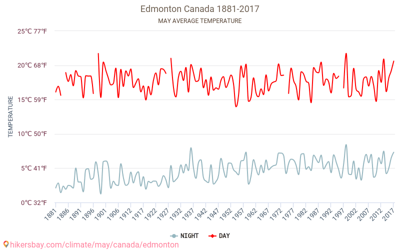 Edmonton - Klimaatverandering 1881 - 2017 Gemiddelde temperatuur in Edmonton door de jaren heen. Gemiddeld weer in mei. hikersbay.com