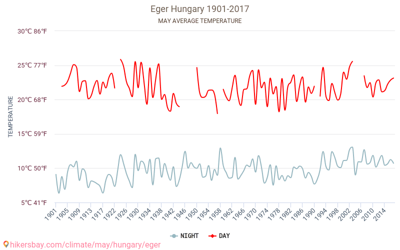 Егер - Зміна клімату 1901 - 2017 Середня температура в Егер протягом років. Середня погода в травні. hikersbay.com