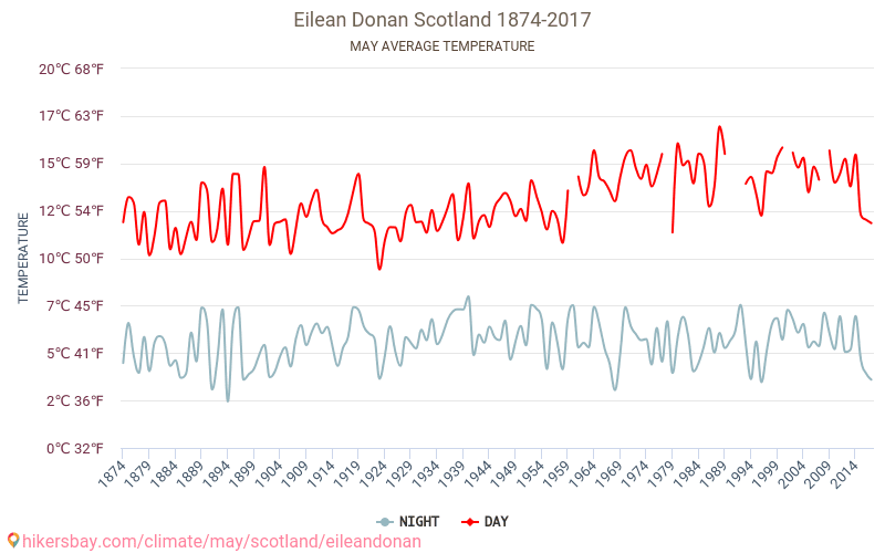 Eilean Donan - Climate change 1874 - 2017 Average temperature in Eilean Donan over the years. Average Weather in May. hikersbay.com