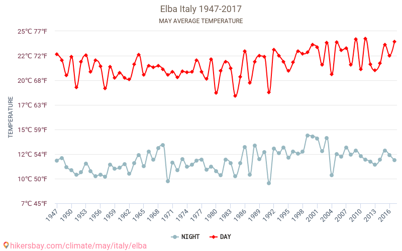 Elba - जलवायु परिवर्तन 1947 - 2017 Elba में वर्षों से औसत तापमान। मई में औसत मौसम। hikersbay.com