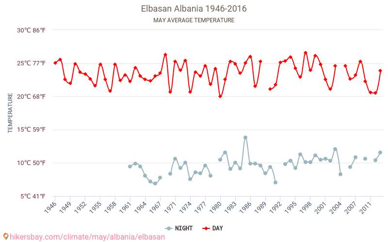Elbasan - Klimatförändringarna 1946 - 2016 Medeltemperatur i Elbasan under åren. Genomsnittligt väder i maj. hikersbay.com