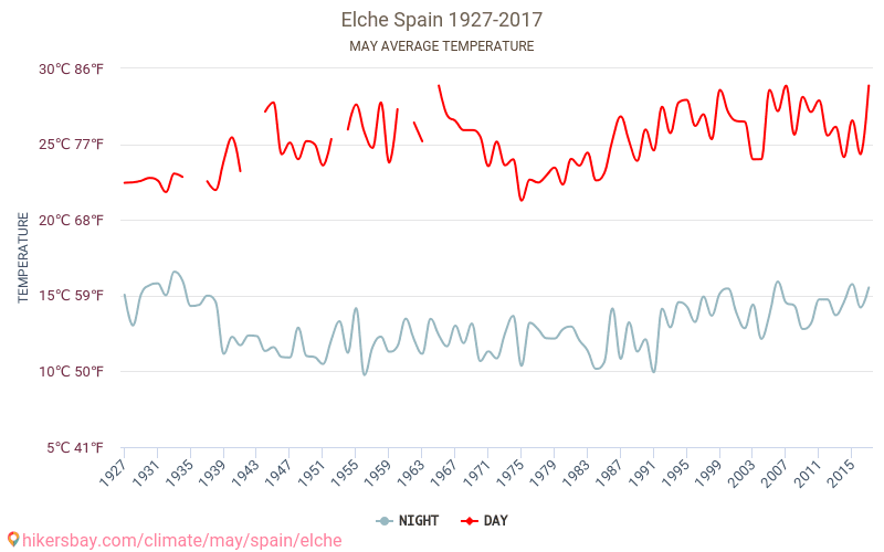 Elche - Cambiamento climatico 1927 - 2017 Temperatura media in Elche nel corso degli anni. Clima medio a maggio. hikersbay.com