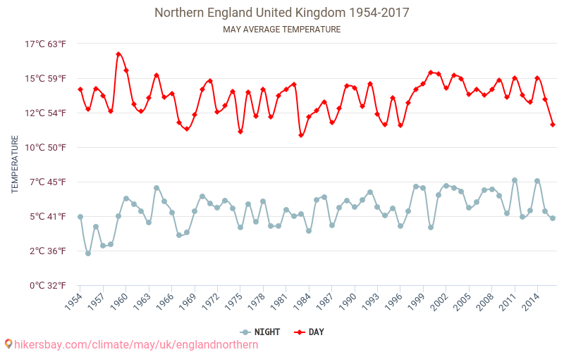 Noord-Engeland - Klimaatverandering 1954 - 2017 Gemiddelde temperatuur in Noord-Engeland door de jaren heen. Gemiddeld weer in mei. hikersbay.com