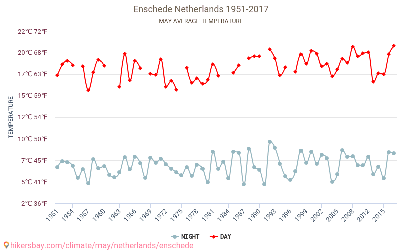 Enschede - Perubahan iklim 1951 - 2017 Suhu rata-rata di Enschede selama bertahun-tahun. Cuaca rata-rata di Mei. hikersbay.com