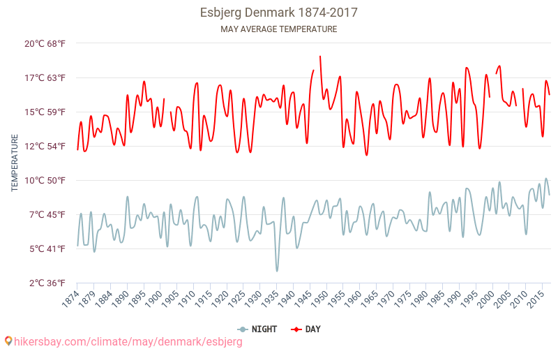 Esbjerg - Zmiany klimatu 1874 - 2017 Średnie temperatury w Esbjerg w ubiegłych latach. Średnia pogoda w maju. hikersbay.com