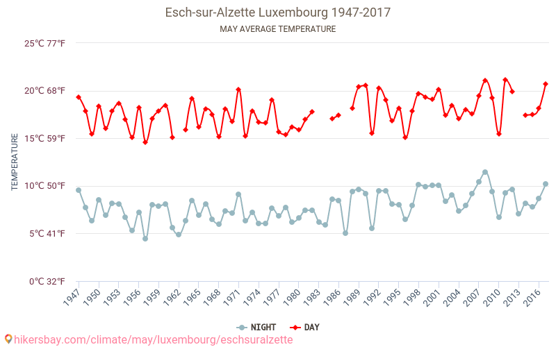 Esch-sur-Alzette - Klimatické změny 1947 - 2017 Průměrná teplota v Esch-sur-Alzette během let. Průměrné počasí v květnu. hikersbay.com