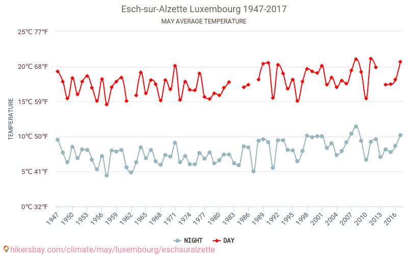 Esch-sur-Alzette - Climate change 1947 - 2017 Average temperature in Esch-sur-Alzette over the years. Average weather in May. hikersbay.com