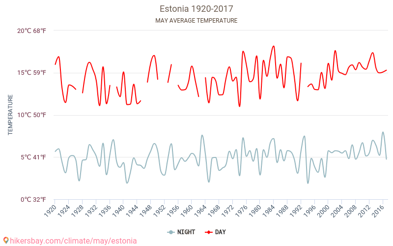 Estland - Klimaendringer 1920 - 2017 Gjennomsnittstemperatur i Estland gjennom årene. Gjennomsnittlig vær i mai. hikersbay.com