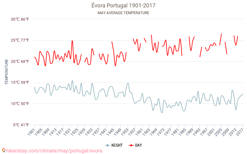 Évora - Klimawandel- 1901 - 2017 Durchschnittliche Temperatur in Évora über die Jahre. Durchschnittliches Wetter in Mai. hikersbay.com