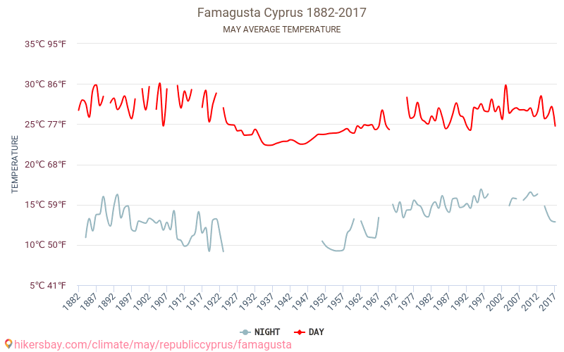 Famagusta - Climáticas, 1882 - 2017 Temperatura média em Famagusta ao longo dos anos. Clima médio em maio. hikersbay.com