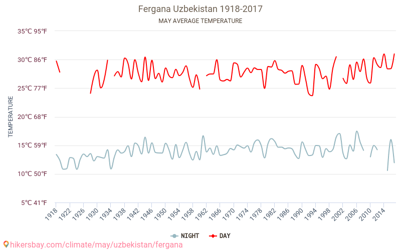 Fergana - Éghajlat-változási 1918 - 2017 Átlagos hőmérséklet Fergana alatt az évek során. Átlagos időjárás május -ben. hikersbay.com
