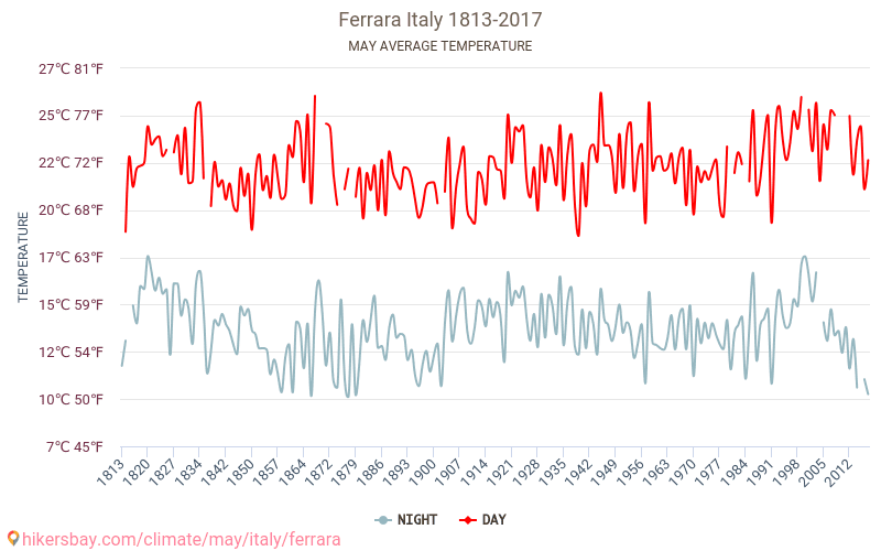 Феррара - Зміна клімату 1813 - 2017 Середня температура в Феррара протягом років. Середня погода в травні. hikersbay.com
