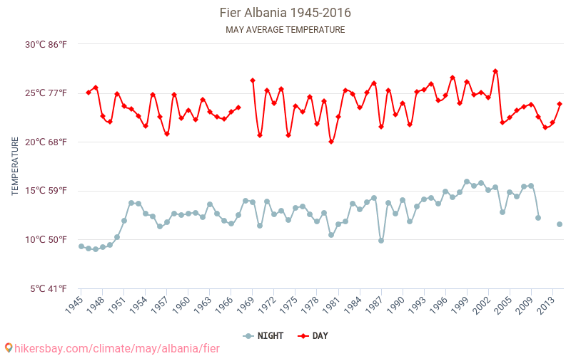 Fier - El cambio climático 1945 - 2016 Temperatura media en Fier a lo largo de los años. Tiempo promedio en mayo. hikersbay.com