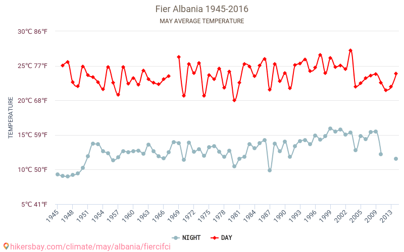 Fier - שינוי האקלים 1945 - 2016 טמפרטורה ממוצעת ב Fier במשך השנים. מזג אוויר ממוצע ב מאי. hikersbay.com