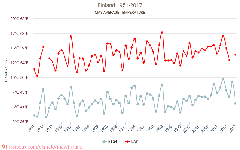 फ़िनलैण्ड - जलवायु परिवर्तन 1951 - 2017 फ़िनलैण्ड में वर्षों से औसत तापमान। मई में औसत मौसम। hikersbay.com