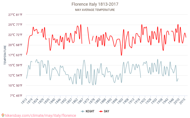 Firenze - Cambiamento climatico 1813 - 2017 Temperatura media in Firenze nel corso degli anni. Clima medio a maggio. hikersbay.com