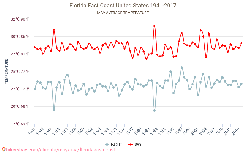 Floridan itärannikolla - Ilmastonmuutoksen 1941 - 2017 Keskimääräinen lämpötila Floridan itärannikolla vuosien ajan. Keskimääräinen sää toukokuussa aikana. hikersbay.com