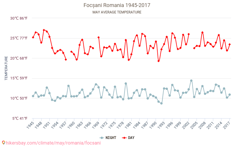 Fokszany - Zmiany klimatu 1945 - 2017 Średnie temperatury w Fokszany w ubiegłych latach. Średnia pogoda w maju. hikersbay.com