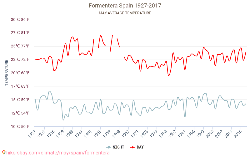 Formentera - Klimaændringer 1927 - 2017 Gennemsnitstemperatur i Formentera gennem årene. Gennemsnitlige vejr i Maj. hikersbay.com