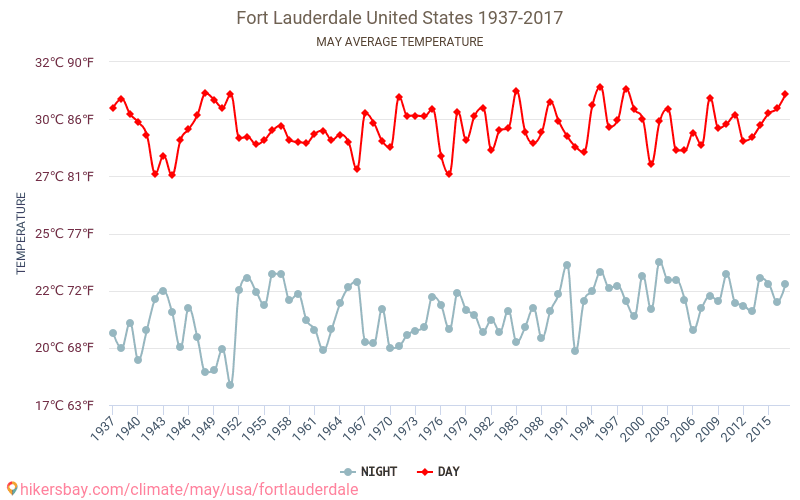 Fort Lauderdale - Klimaatverandering 1937 - 2017 Gemiddelde temperatuur in Fort Lauderdale door de jaren heen. Gemiddeld weer in mei. hikersbay.com