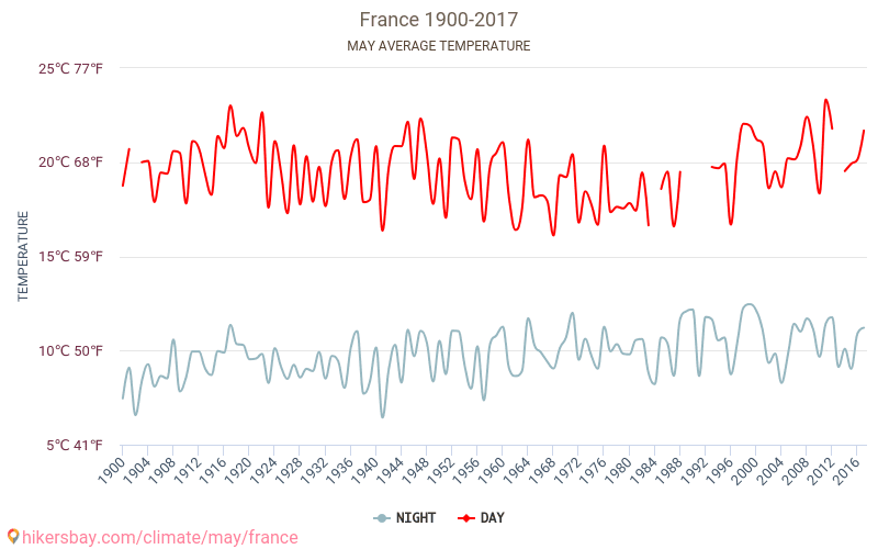 Frankrike - Klimaendringer 1900 - 2017 Gjennomsnittstemperatur i Frankrike gjennom årene. Gjennomsnittlig vær i mai. hikersbay.com