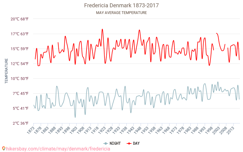 Fredericia - Éghajlat-változási 1873 - 2017 Átlagos hőmérséklet Fredericia alatt az évek során. Átlagos időjárás május -ben. hikersbay.com