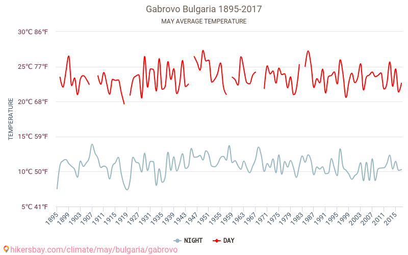 Gabrovo - Klimatické změny 1895 - 2017 Průměrná teplota v Gabrovo během let. Průměrné počasí v květnu. hikersbay.com