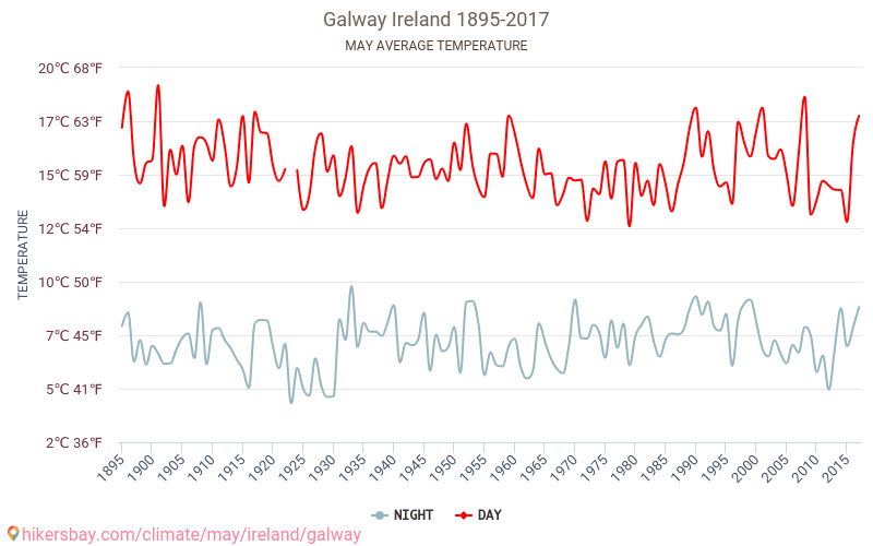 Galway - Cambiamento climatico 1895 - 2017 Temperatura media in Galway nel corso degli anni. Clima medio a maggio. hikersbay.com