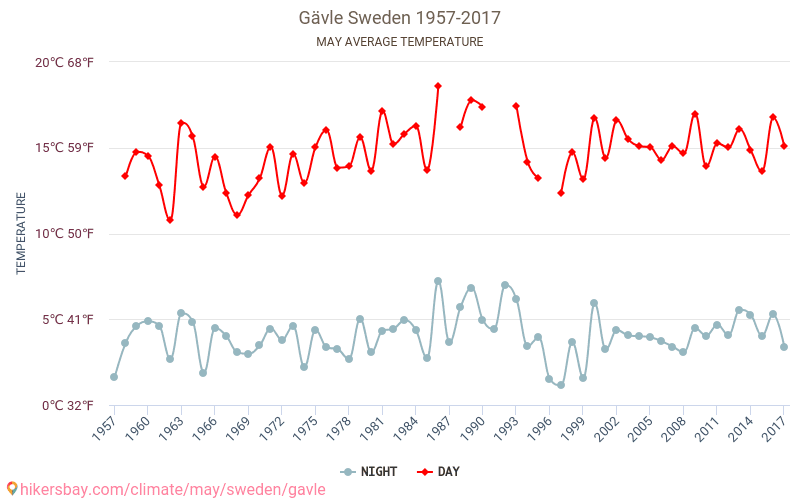 Gävle - Klimaendringer 1957 - 2017 Gjennomsnittstemperatur i Gävle gjennom årene. Gjennomsnittlig vær i mai. hikersbay.com