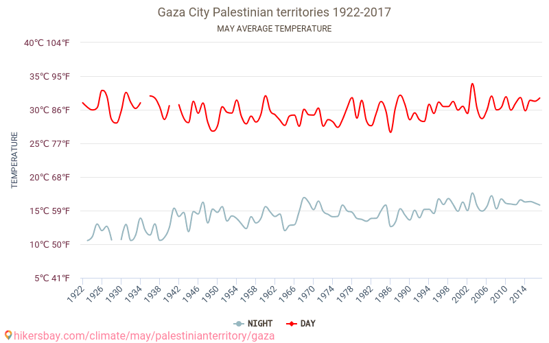 Gaza - Klimawandel- 1922 - 2017 Durchschnittliche Temperatur in Gaza über die Jahre. Durchschnittliches Wetter in Mai. hikersbay.com
