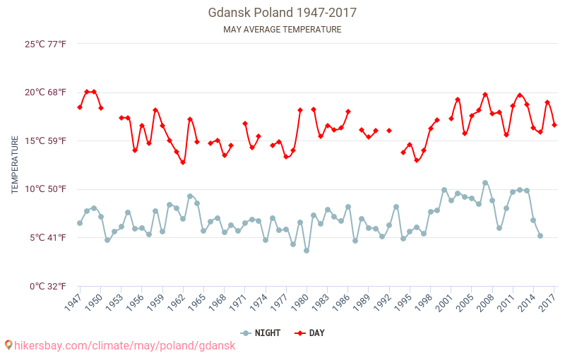 Gdańsk - Klimaændringer 1947 - 2017 Gennemsnitstemperatur i Gdańsk over årene. Gennemsnitligt vejr i maj. hikersbay.com