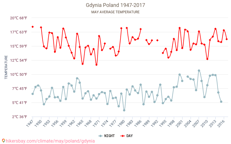 Gdynia - जलवायु परिवर्तन 1947 - 2017 Gdynia में वर्षों से औसत तापमान। मई में औसत मौसम। hikersbay.com